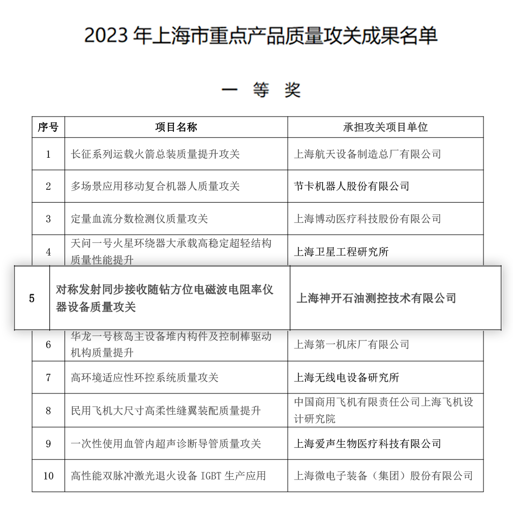 喜訊！神開測(cè)控榮獲上海市重點(diǎn)產(chǎn)品質(zhì)量攻關(guān)成果一等獎(jiǎng)(圖2)