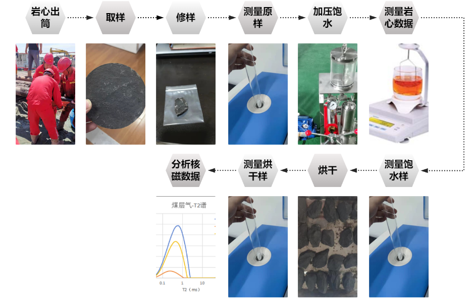 現(xiàn)場快測、精準(zhǔn)高效! 神開SKNM12實現(xiàn)煤層氣儲層快速評價(圖2)